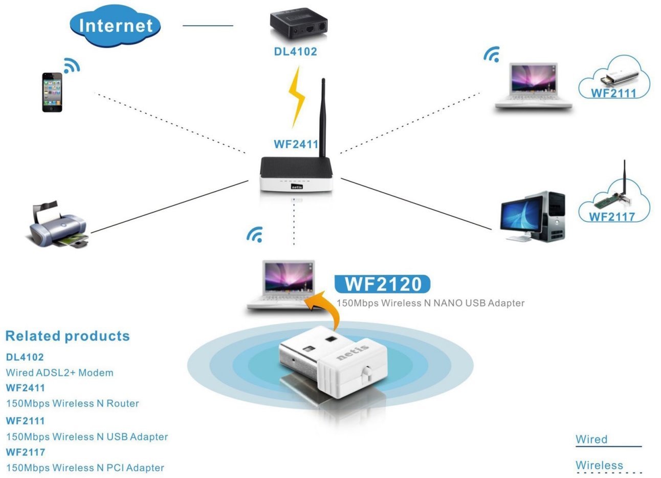 BEZPRZEWODOWA KARTA SIECIOWA USB NANO NETIS WLAN N150 Mbit/s WF2120