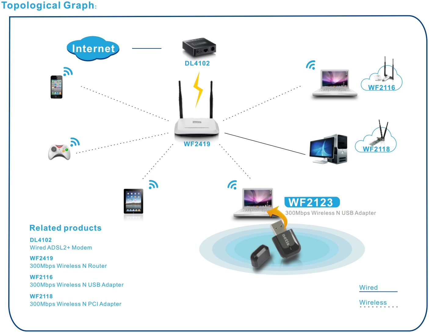 BEZPRZEWODOWA KARTA SIECIOWA USB MINI NETIS (WLAN N 300 MBIT/S) WF2123 t