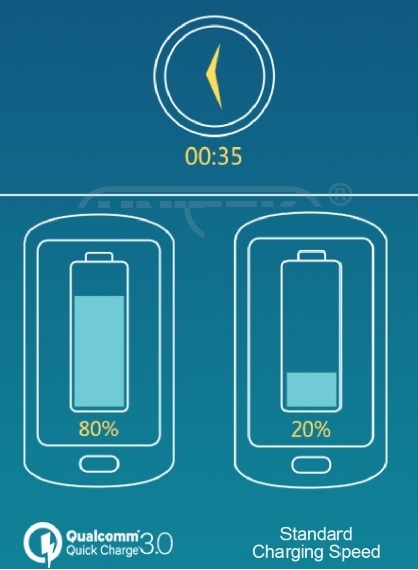 Ładowarka Sieciowa 230V->2xUSB Z Quick Charge 3.0 Natec Extreme Media