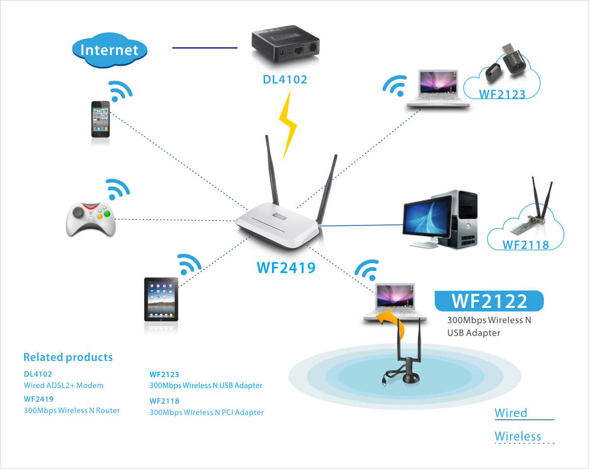 Bezprzewodowa Karta Sieciowa USB Netis WF2122 N300 2 Zewnętrzna Antena topologia