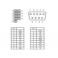 Gniazdo Com 9pin Db9m Pin 1:2 Na Śledziu Delock